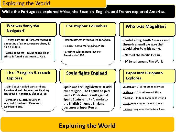 Exploring the World While the Portuguese explored Africa, the Spanish, English, and French explored