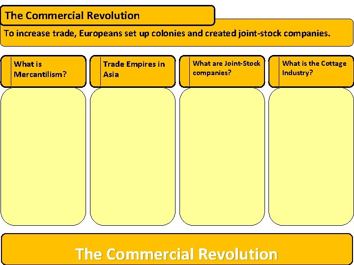 The Commercial Revolution To increase trade, Europeans set up colonies and created joint-stock companies.