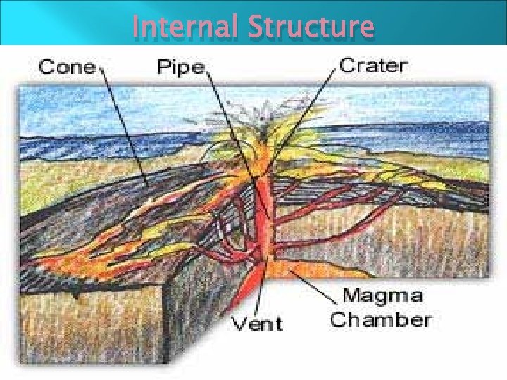 Internal Structure Under certain conditions, small amounts of mantle rock can melt, forming liquid