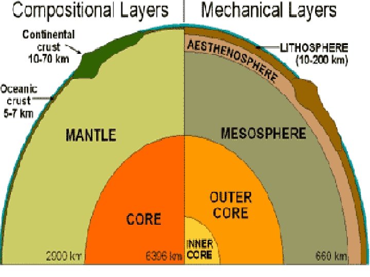  The asthenosphere is located beneath the lithosphere Is is weaker, softer rock thought