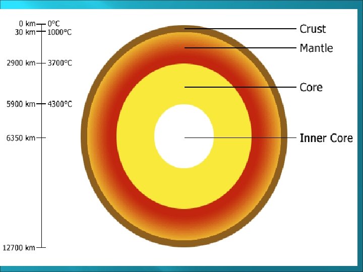 Because of Earth’s rotation, the flowing iron in the outer core is believed to
