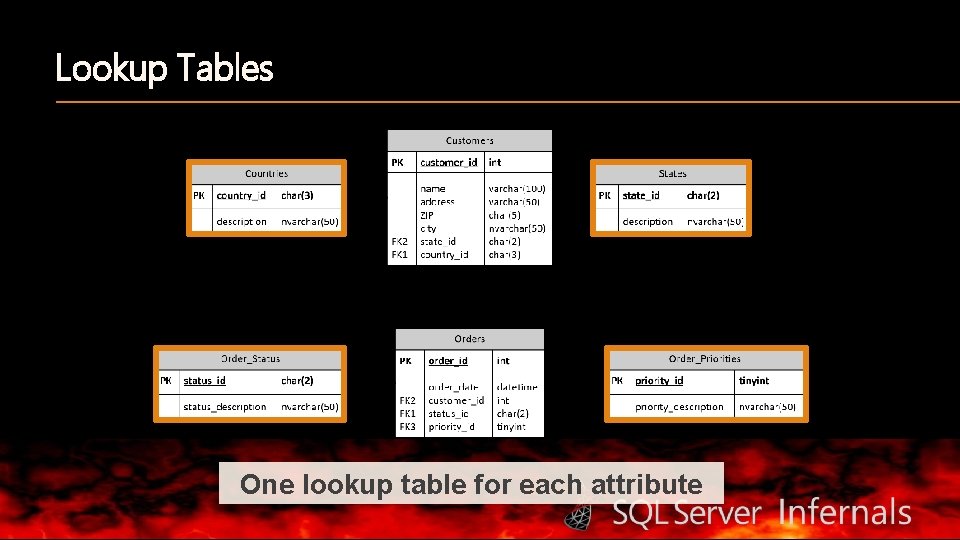 Lookup Tables One lookup table for each attribute 