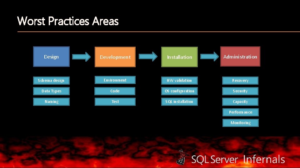 Worst Practices Areas Design Development Installation Administration Schema design Environment HW validation Recovery Data