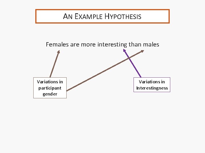 AN EXAMPLE HYPOTHESIS Females are more interesting than males Variations in participant gender Variations