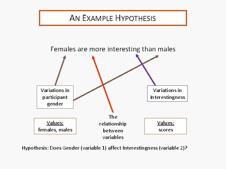 AN EXAMPLE HYPOTHESIS Females are more interesting than males Variations in participant gender Values: