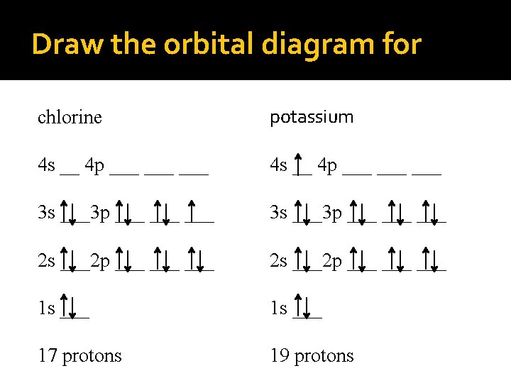 Draw the orbital diagram for chlorine potassium 4 s __ 4 p ___ ___