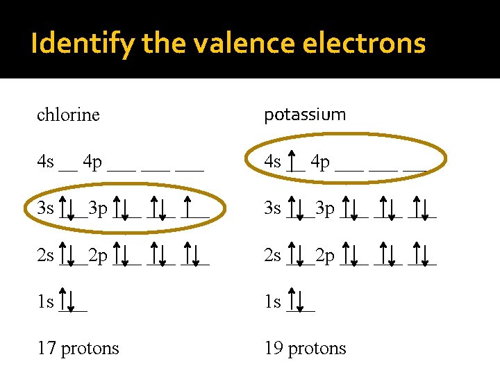Identify the valence electrons chlorine potassium 4 s __ 4 p ___ ___ ___