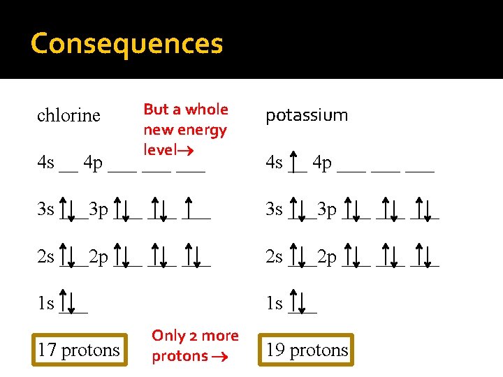 Consequences chlorine But a whole new energy level potassium 4 s __ 4 p