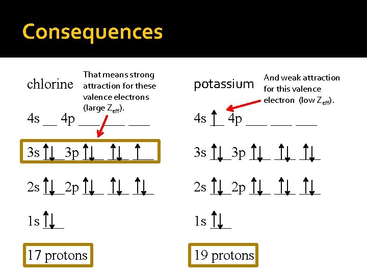 Consequences chlorine That means strong attraction for these valence electrons (large Zeff). potassium And