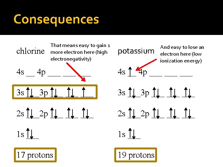 Consequences chlorine That means easy to gain 1 more electron here (high electronegativity) potassium