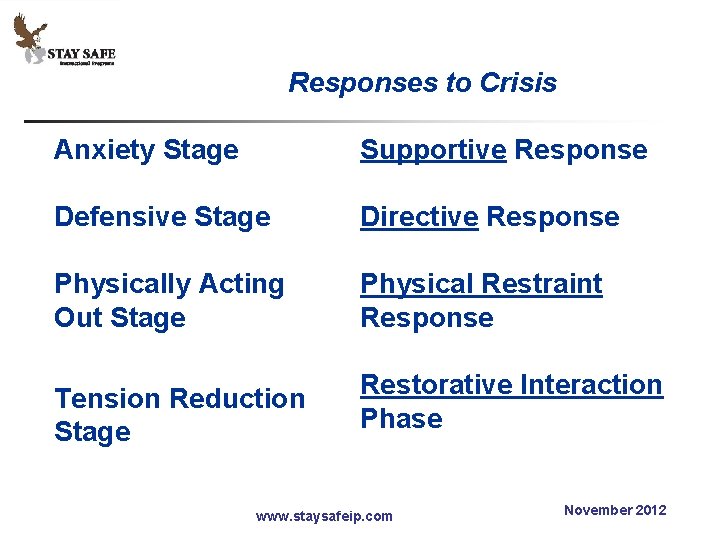 Responses to Crisis Anxiety Stage Supportive Response Defensive Stage Directive Response Physically Acting Out