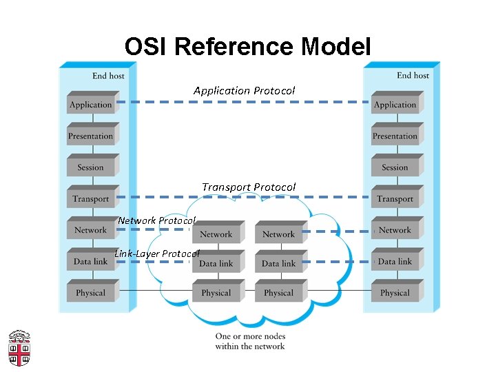 OSI Reference Model Application Protocol Transport Protocol Network Protocol Link-Layer Protocol 