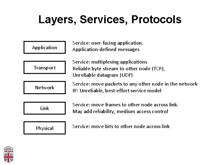 Layers, Services, Protocols Application Service: user-facing application. Application-defined messages Transport Service: multiplexing applications Reliable