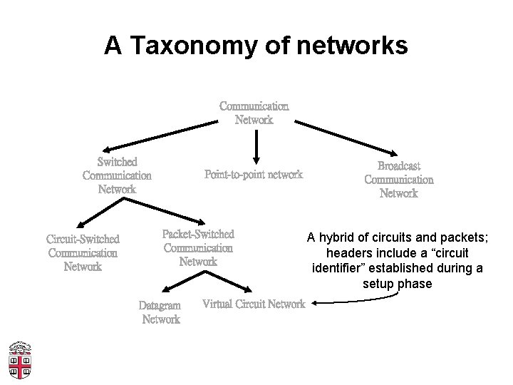 A Taxonomy of networks Communication Network Switched Communication Network Circuit-Switched Communication Network Point-to-point network