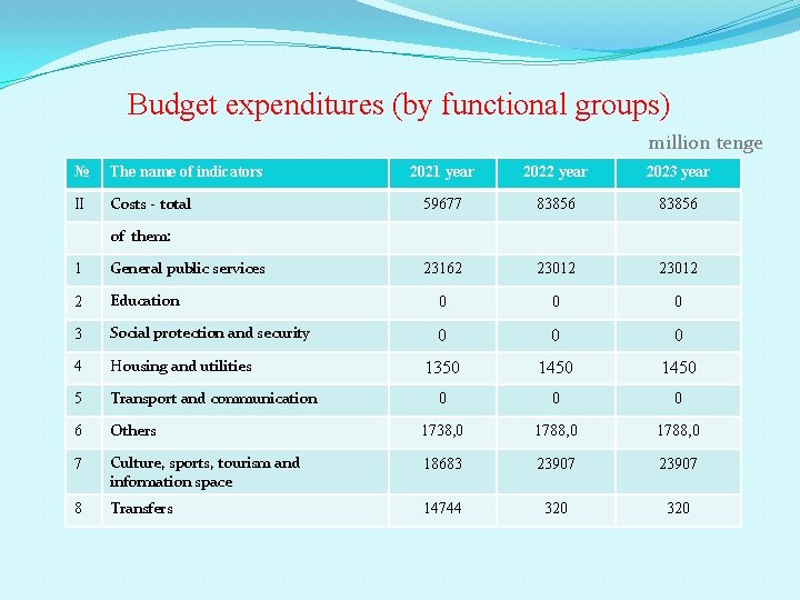 Budget expenditures (by functional groups) million tenge № The name of indicators ІІ Costs Budget expenditures (by functional groups) million tenge № The name of indicators ІІ Costs