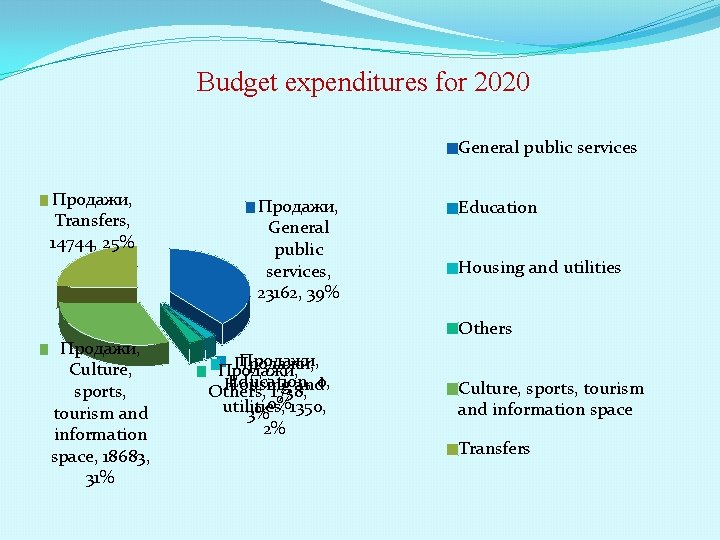 Budget expenditures for 2020 General public services Продажи, Transfers, 14744, 25% Продажи, Culture, sports, Budget expenditures for 2020 General public services Продажи, Transfers, 14744, 25% Продажи, Culture, sports,