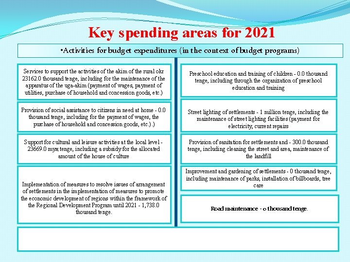 Key spending areas for 2021 • Activities for budget expenditures (in the context of Key spending areas for 2021 • Activities for budget expenditures (in the context of