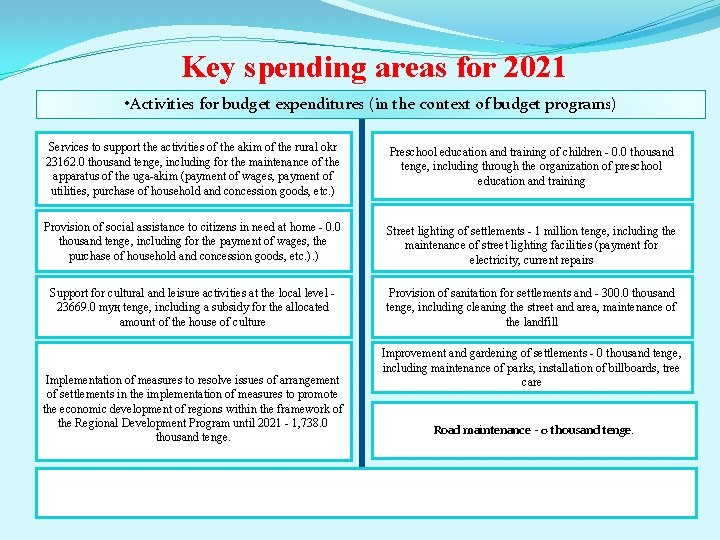 Key spending areas for 2021 • Activities for budget expenditures (in the context of