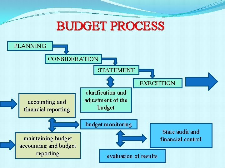 BUDGET PROCESS PLANNING CONSIDERATION STATEMENT EXECUTION accounting and financial reporting clarification and adjustment of BUDGET PROCESS PLANNING CONSIDERATION STATEMENT EXECUTION accounting and financial reporting clarification and adjustment of