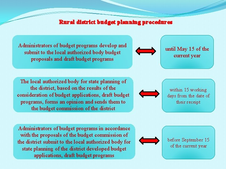 Rural district budget planning procedures Administrators of budget programs develop and submit to the Rural district budget planning procedures Administrators of budget programs develop and submit to the