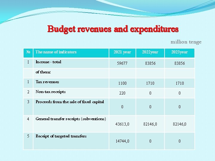 Budget revenues and expenditures million tenge № І The name of indicators Income -