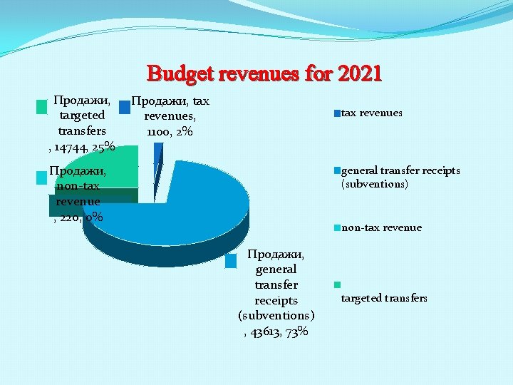 Budget revenues for 2021 Продажи, targeted transfers , 14744, 25% Продажи, tax revenues, 1100,