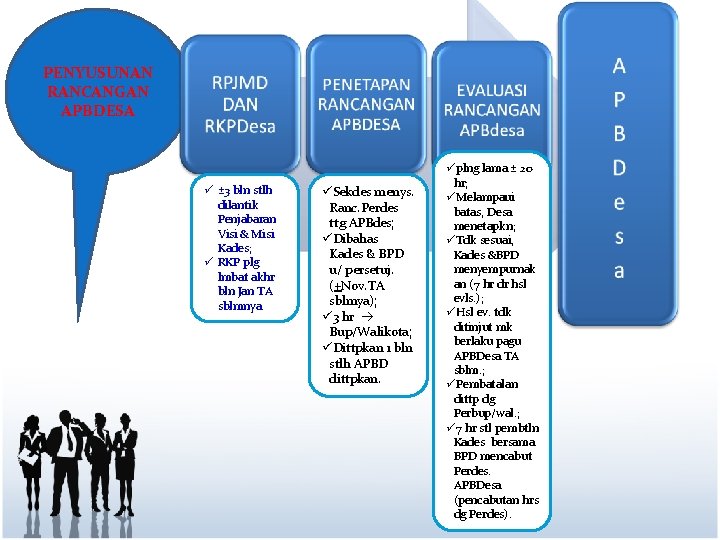 PENYUSUNAN RANCANGAN APBDESA ü ± 3 bln stlh dilantik Penjabaran Visi & Misi Kades;