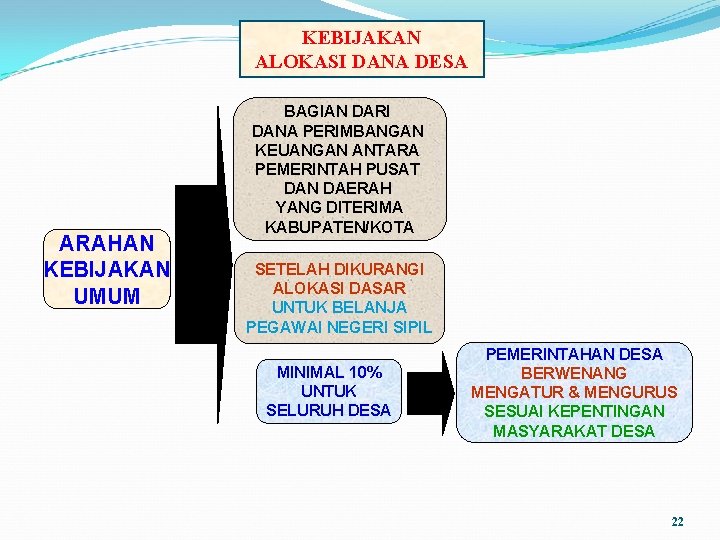 KEBIJAKAN ALOKASI DANA DESA ARAHAN KEBIJAKAN UMUM BAGIAN DARI DANA PERIMBANGAN KEUANGAN ANTARA PEMERINTAH