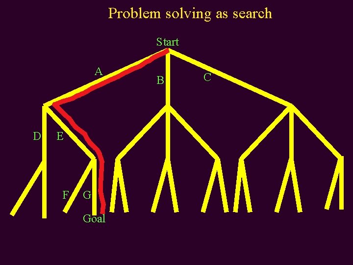 Problem solving as search Start A D E F G Goal B C 
