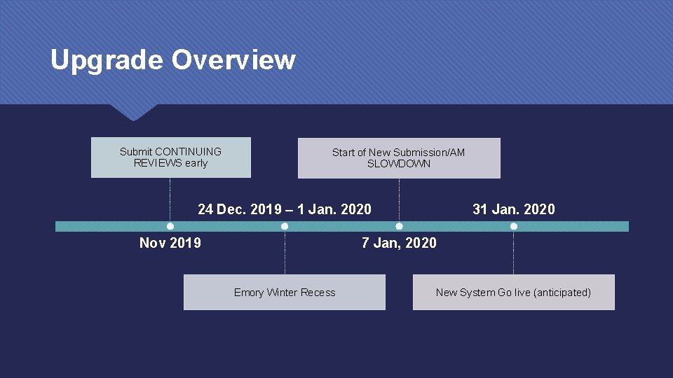 Upgrade Overview Submit CONTINUING REVIEWS early Start of New Submission/AM SLOWDOWN 24 Dec. 2019