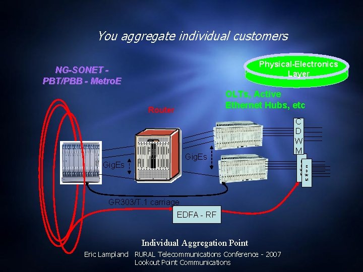 You aggregate individual customers Physical-Electronics Layer NG-SONET PBT/PBB - Metro. E OLTs, Active Ethernet