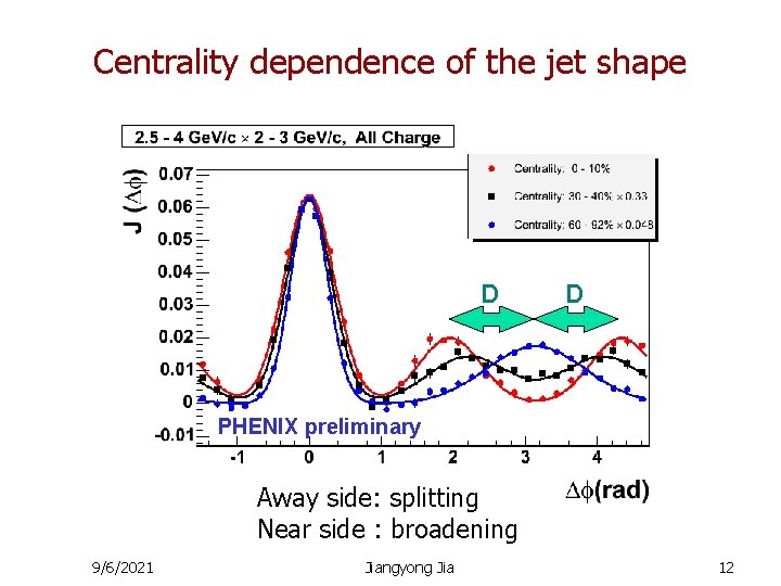 Centrality dependence of the jet shape D D PHENIX preliminary Away side: splitting Near