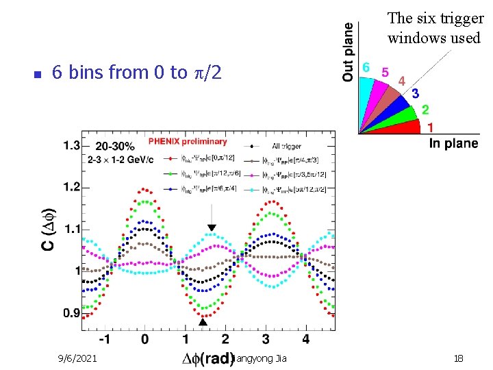 The six trigger windows used n 6 bins from 0 to /2 9/6/2021 Jiangyong