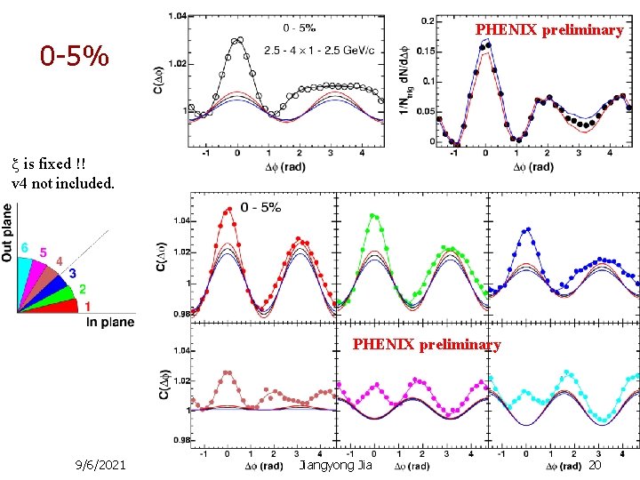 PHENIX preliminary 0 -5% x is fixed !! v 4 not included. PHENIX preliminary