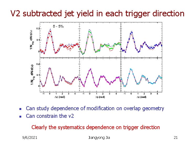 V 2 subtracted jet yield in each trigger direction n n Can study dependence