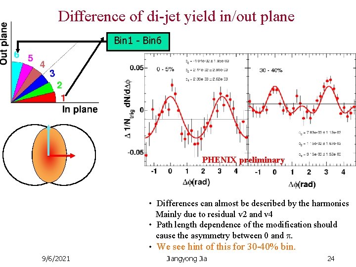 Difference of di-jet yield in/out plane Bin 1 - Bin 6 PHENIX preliminary •