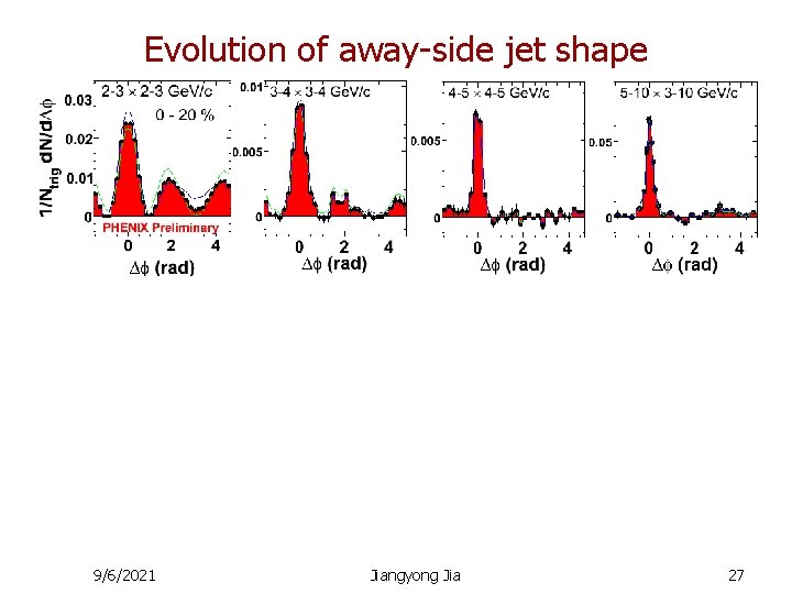 Evolution of away-side jet shape 9/6/2021 Jiangyong Jia 27 