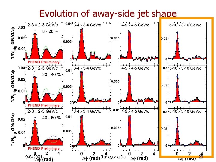 Evolution of away-side jet shape 9/6/2021 Jiangyong Jia 28 
