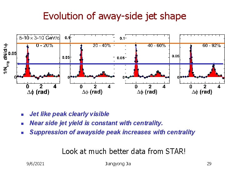 Evolution of away-side jet shape n n n Jet like peak clearly visible Near