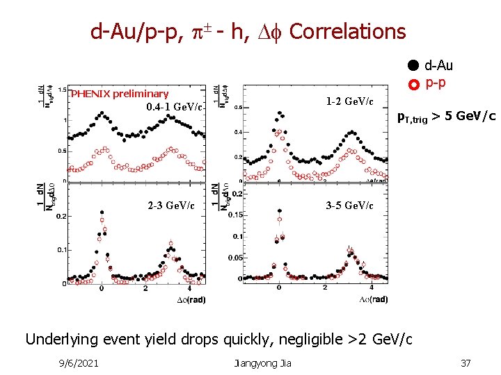 d-Au/p-p, - h, Correlations d-Au p-p PHENIX preliminary 1 -2 Ge. V/c 0. 4