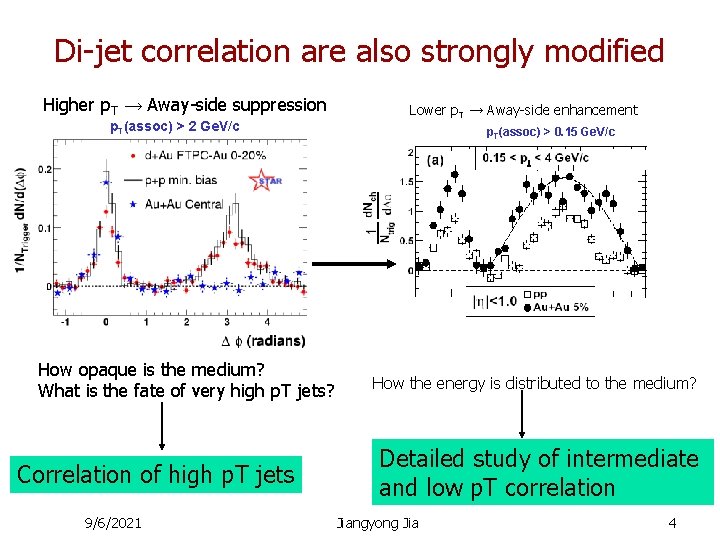 Di-jet correlation are also strongly modified Higher p. T → Away-side suppression p. T(assoc)