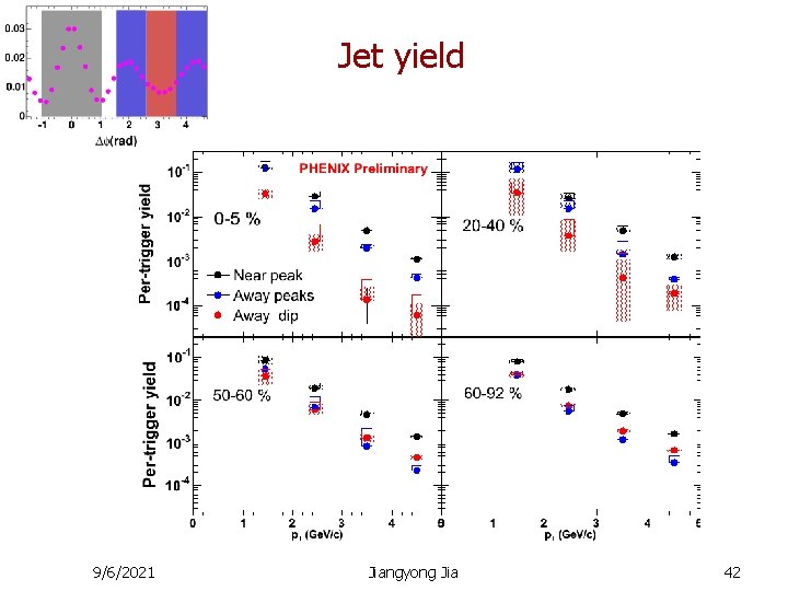 Jet yield 9/6/2021 Jiangyong Jia 42 