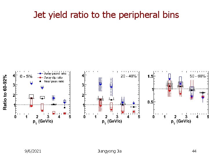 Jet yield ratio to the peripheral bins 9/6/2021 Jiangyong Jia 44 