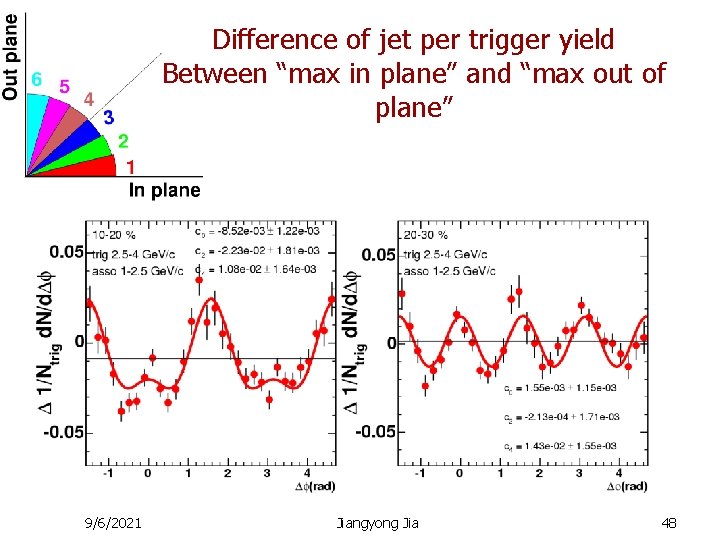 Difference of jet per trigger yield Between “max in plane” and “max out of