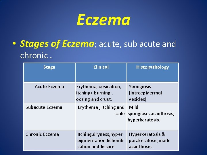 Eczema • Stages of Eczema; acute, sub acute and chronic. Stage Acute Eczema Clinical