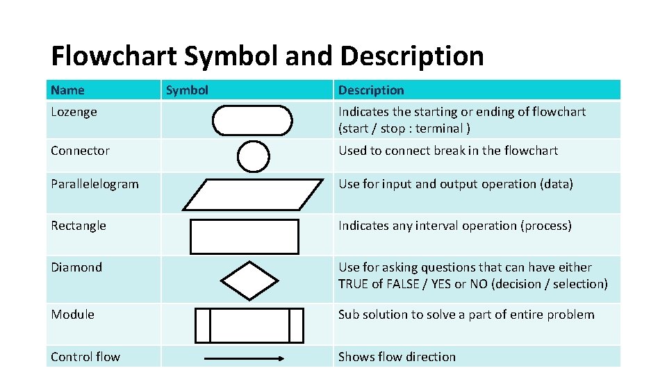 Flowchart Symbol and Description Name Symbol Description Lozenge Indicates the starting or ending of