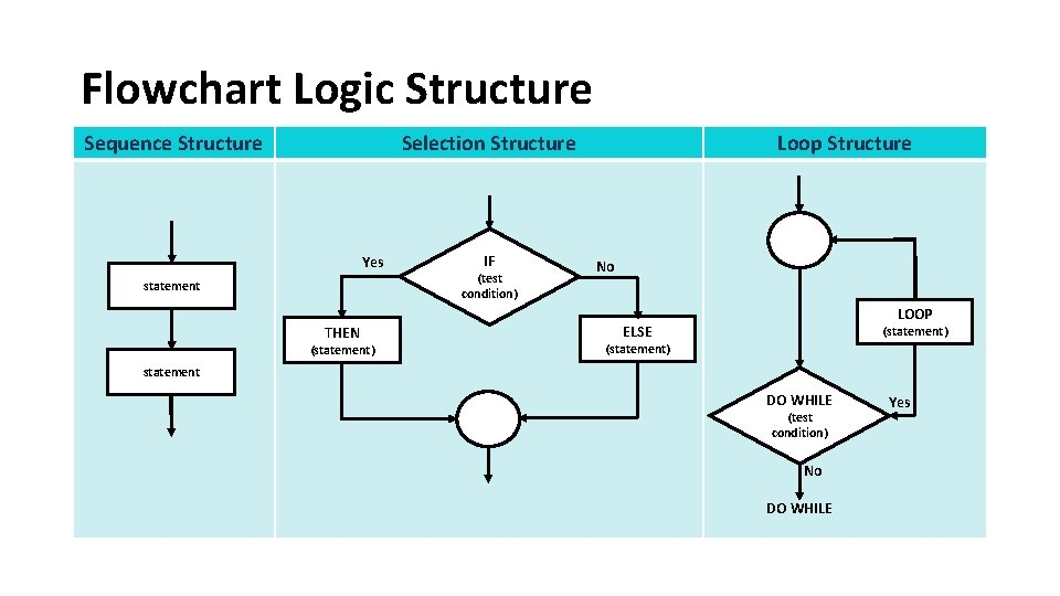 Flowchart Logic Structure Sequence Structure Selection Structure Yes statement THEN (statement) IF (test condition)