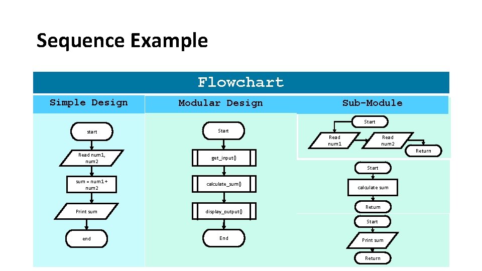 Sequence Example Flowchart Simple Design Modular Sub-Module Design Start start Start Read num 1,