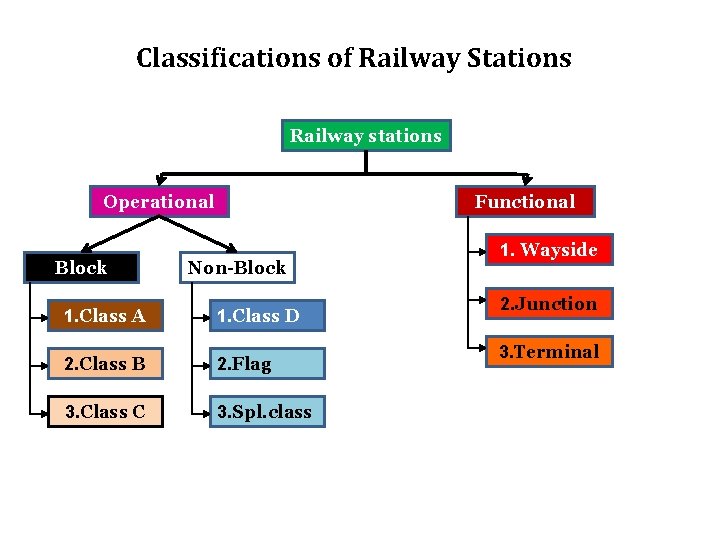 Classifications of Railway Stations Railway stations Operational Block Functional Non-Block 1. Class A 1.