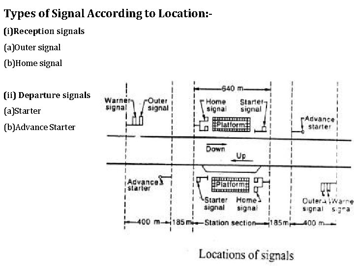 Types of Signal According to Location: (i)Reception signals (a)Outer signal (b)Home signal (ii) Departure